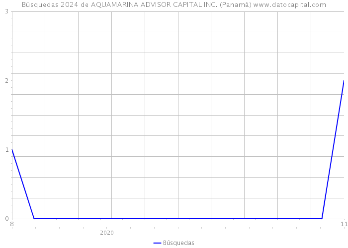 Búsquedas 2024 de AQUAMARINA ADVISOR CAPITAL INC. (Panamá) 