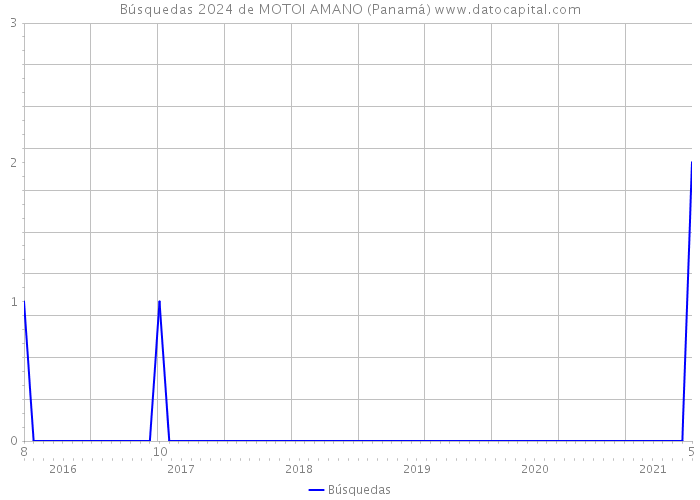 Búsquedas 2024 de MOTOI AMANO (Panamá) 
