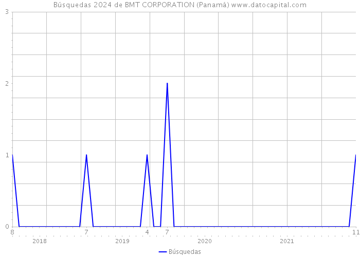Búsquedas 2024 de BMT CORPORATION (Panamá) 