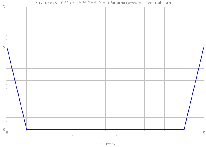 Búsquedas 2024 de PAPAISMA, S.A. (Panamá) 