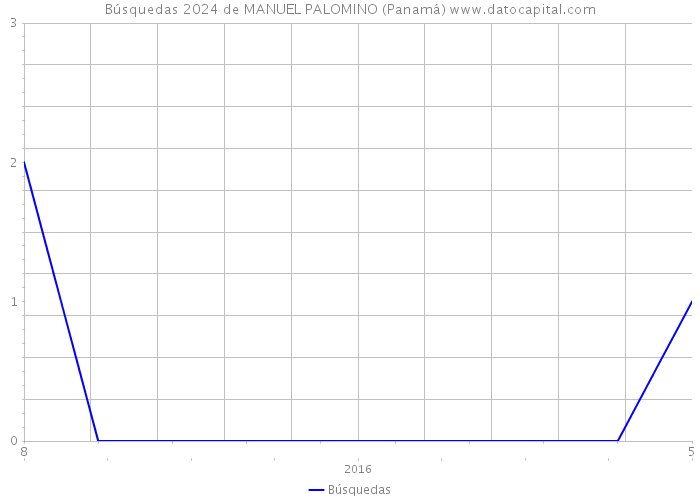 Búsquedas 2024 de MANUEL PALOMINO (Panamá) 