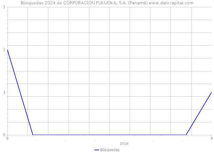 Búsquedas 2024 de CORPORACION FUKUOKA, S.A. (Panamá) 