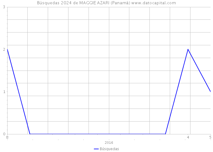 Búsquedas 2024 de MAGGIE AZARI (Panamá) 