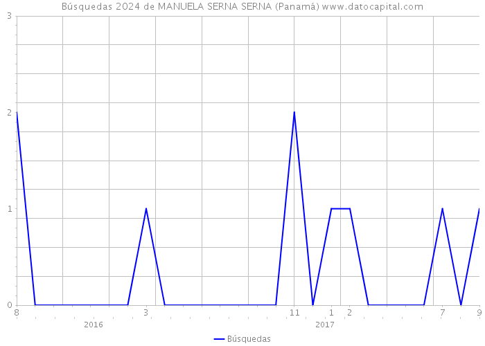 Búsquedas 2024 de MANUELA SERNA SERNA (Panamá) 