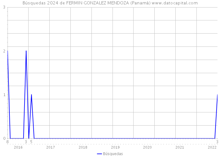Búsquedas 2024 de FERMIN GONZALEZ MENDOZA (Panamá) 