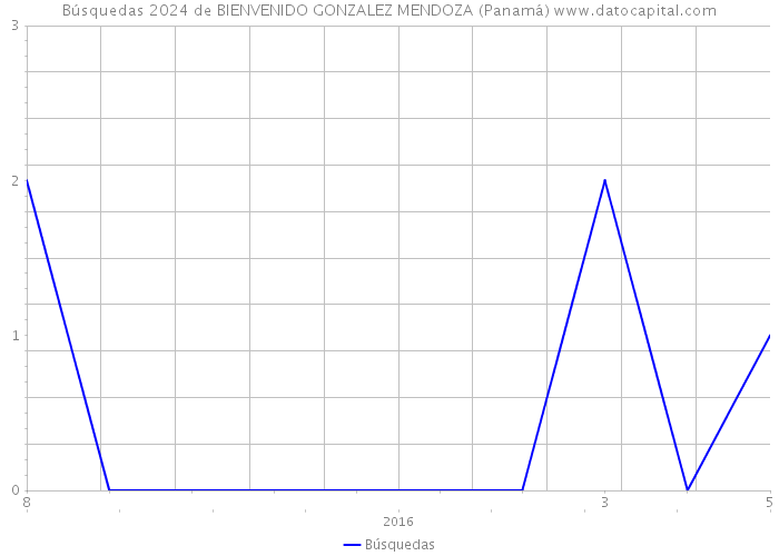 Búsquedas 2024 de BIENVENIDO GONZALEZ MENDOZA (Panamá) 
