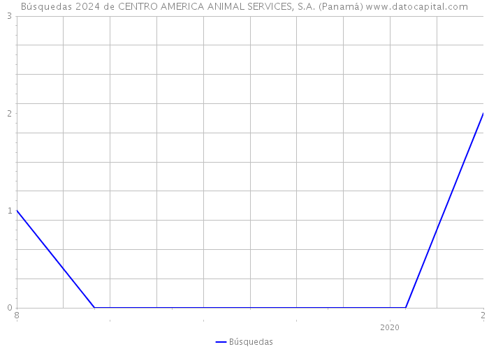 Búsquedas 2024 de CENTRO AMERICA ANIMAL SERVICES, S.A. (Panamá) 