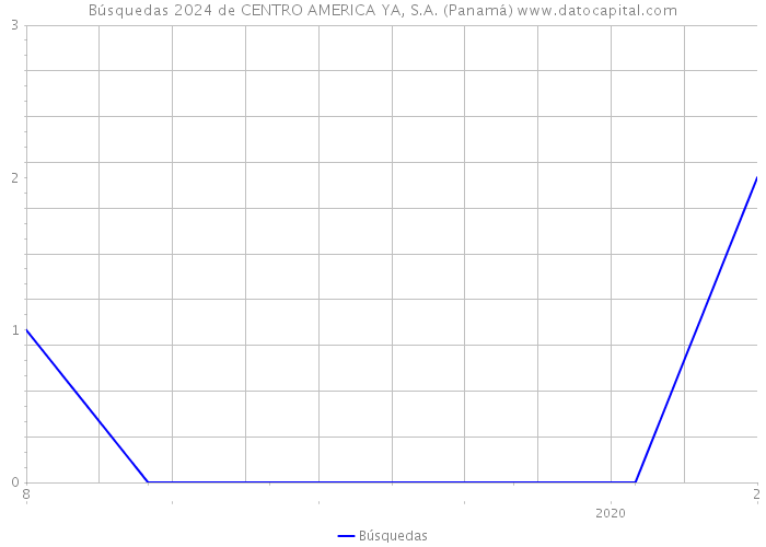 Búsquedas 2024 de CENTRO AMERICA YA, S.A. (Panamá) 