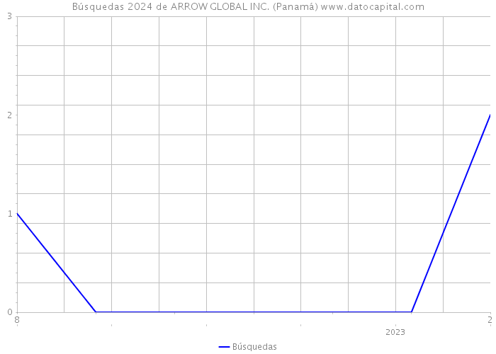 Búsquedas 2024 de ARROW GLOBAL INC. (Panamá) 