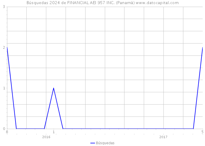 Búsquedas 2024 de FINANCIAL AEI 957 INC. (Panamá) 