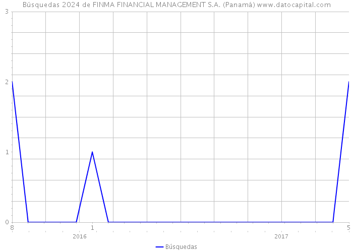 Búsquedas 2024 de FINMA FINANCIAL MANAGEMENT S.A. (Panamá) 