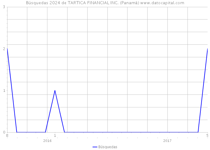 Búsquedas 2024 de TARTICA FINANCIAL INC. (Panamá) 