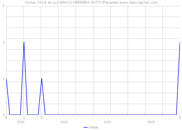 Visitas 2024 de LUCIMACO HERRERA SOTO (Panamá) 