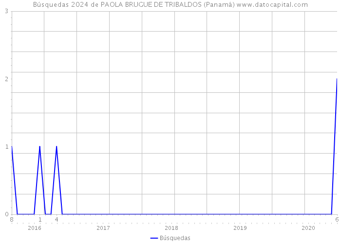 Búsquedas 2024 de PAOLA BRUGUE DE TRIBALDOS (Panamá) 