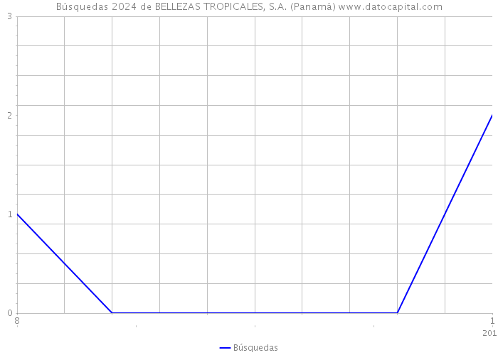 Búsquedas 2024 de BELLEZAS TROPICALES, S.A. (Panamá) 