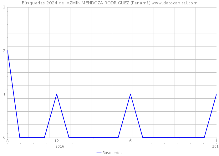 Búsquedas 2024 de JAZMIN MENDOZA RODRIGUEZ (Panamá) 