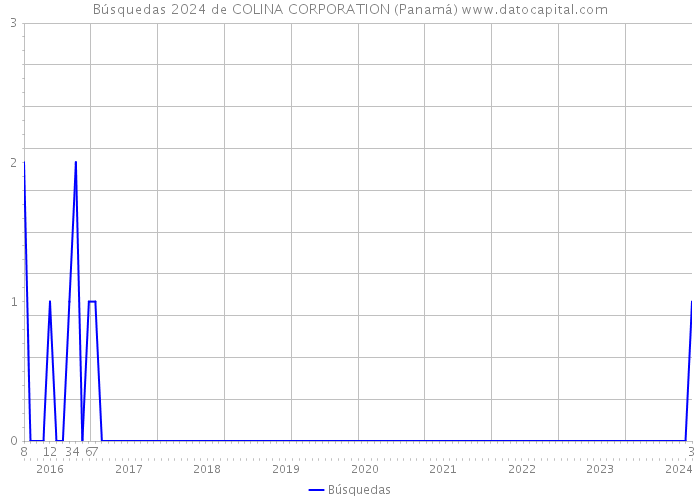 Búsquedas 2024 de COLINA CORPORATION (Panamá) 