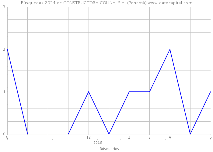 Búsquedas 2024 de CONSTRUCTORA COLINA, S.A. (Panamá) 