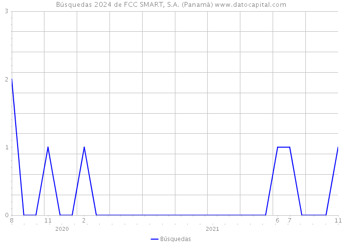 Búsquedas 2024 de FCC SMART, S.A. (Panamá) 