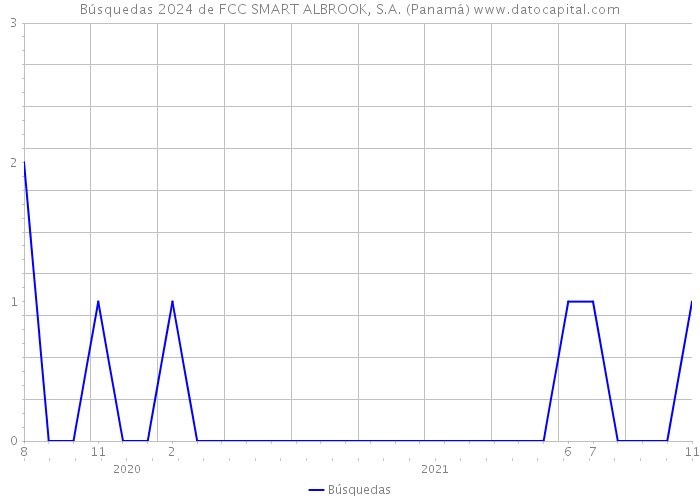 Búsquedas 2024 de FCC SMART ALBROOK, S.A. (Panamá) 