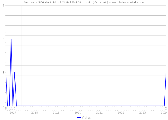 Visitas 2024 de CALISTOGA FINANCE S.A. (Panamá) 