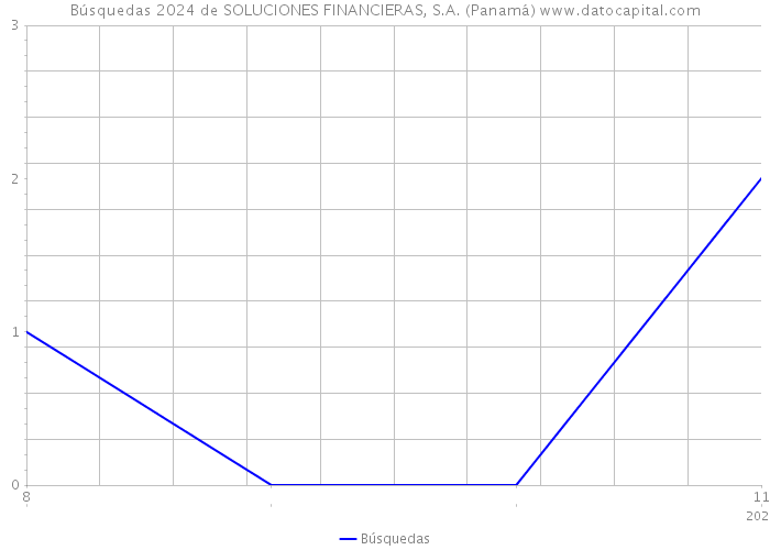Búsquedas 2024 de SOLUCIONES FINANCIERAS, S.A. (Panamá) 