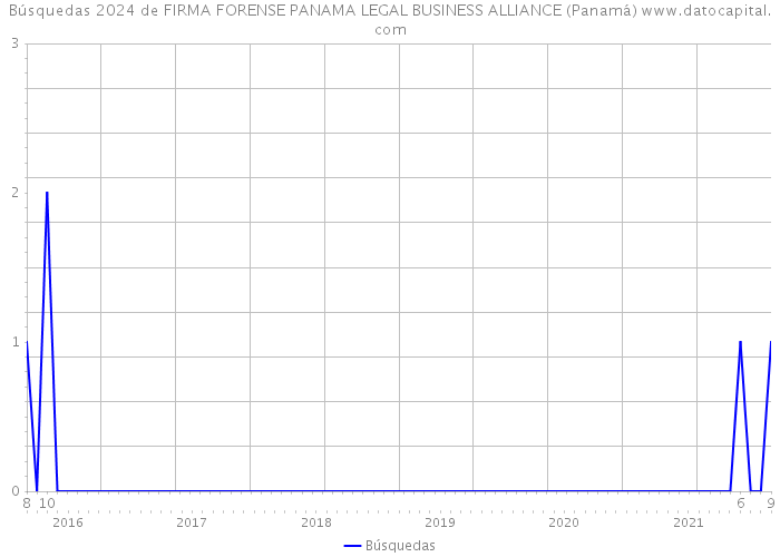 Búsquedas 2024 de FIRMA FORENSE PANAMA LEGAL BUSINESS ALLIANCE (Panamá) 