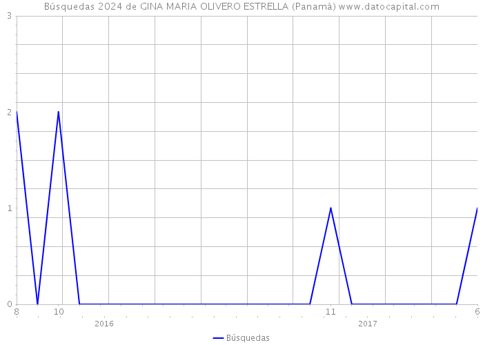 Búsquedas 2024 de GINA MARIA OLIVERO ESTRELLA (Panamá) 