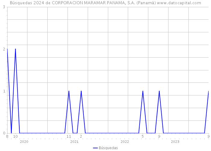 Búsquedas 2024 de CORPORACION MARAMAR PANAMA, S.A. (Panamá) 