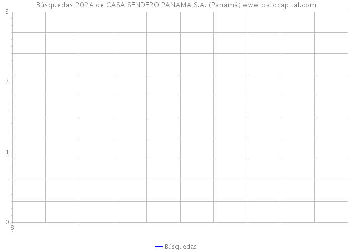 Búsquedas 2024 de CASA SENDERO PANAMA S.A. (Panamá) 