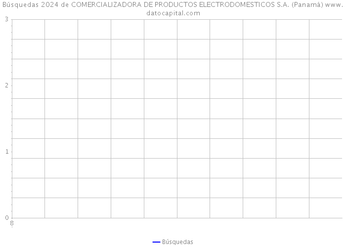 Búsquedas 2024 de COMERCIALIZADORA DE PRODUCTOS ELECTRODOMESTICOS S.A. (Panamá) 