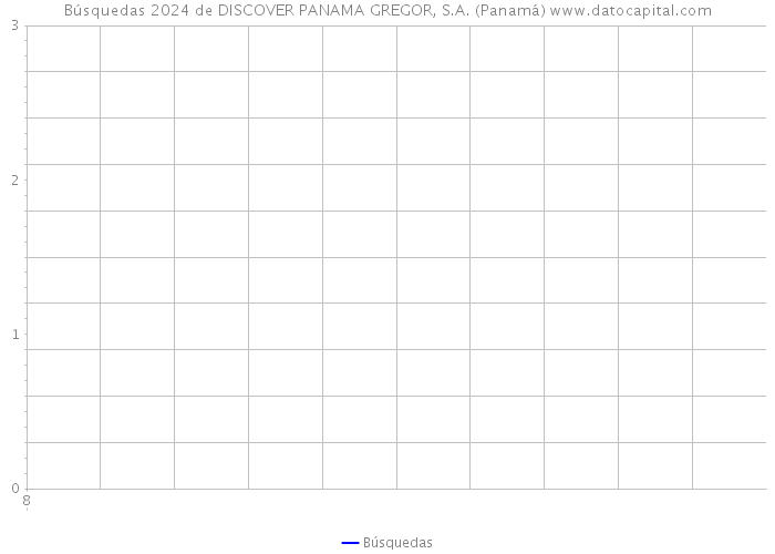 Búsquedas 2024 de DISCOVER PANAMA GREGOR, S.A. (Panamá) 