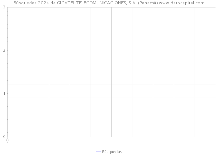 Búsquedas 2024 de GIGATEL TELECOMUNICACIONES, S.A. (Panamá) 
