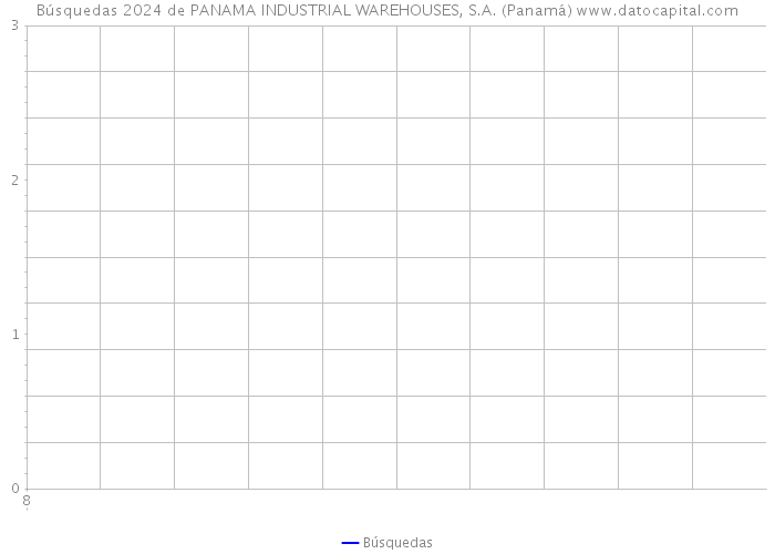Búsquedas 2024 de PANAMA INDUSTRIAL WAREHOUSES, S.A. (Panamá) 