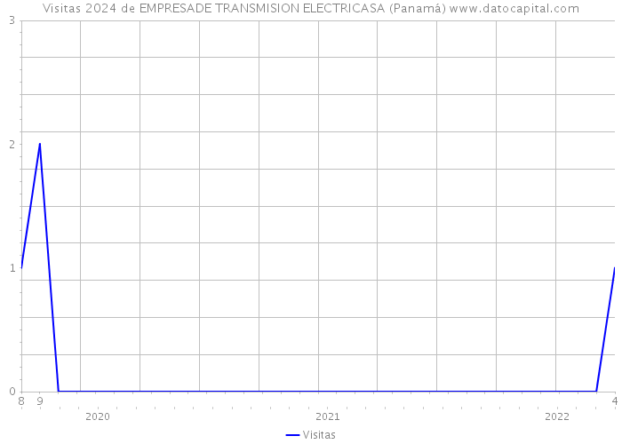 Visitas 2024 de EMPRESADE TRANSMISION ELECTRICASA (Panamá) 