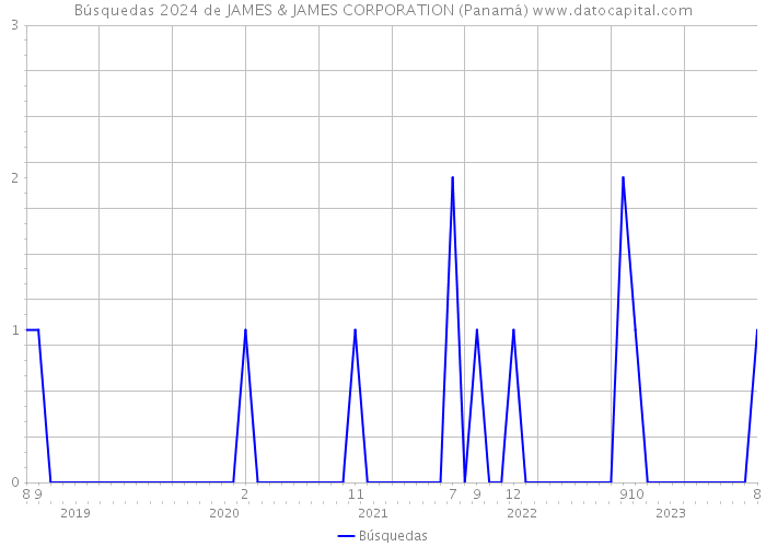 Búsquedas 2024 de JAMES & JAMES CORPORATION (Panamá) 