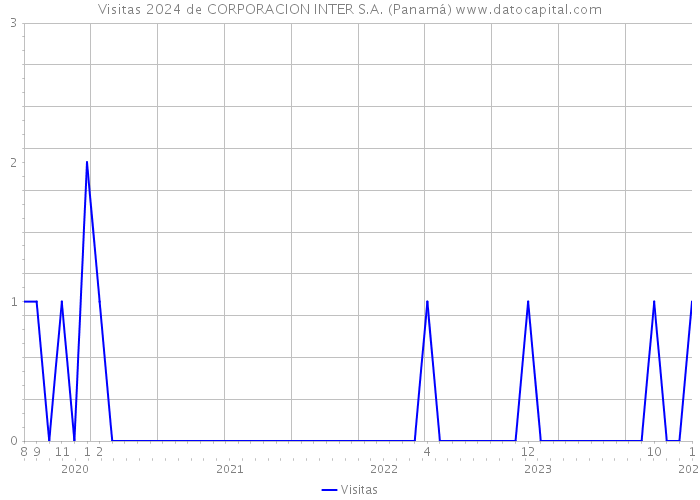 Visitas 2024 de CORPORACION INTER S.A. (Panamá) 