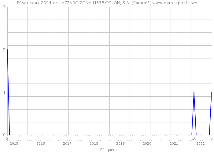 Búsquedas 2024 de LAZZARO ZONA LIBRE COLON, S.A. (Panamá) 