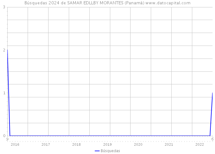 Búsquedas 2024 de SAMAR EDLLBY MORANTES (Panamá) 