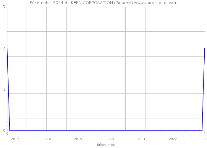 Búsquedas 2024 de KERN CORPORATION (Panamá) 