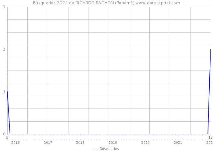 Búsquedas 2024 de RICARDO PACHON (Panamá) 