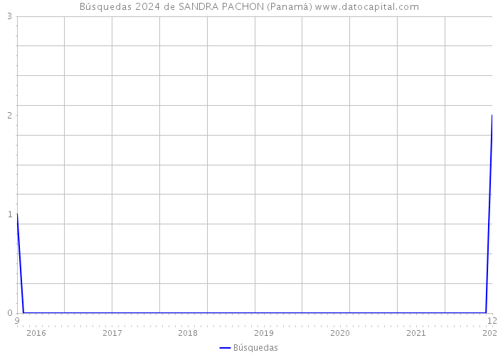 Búsquedas 2024 de SANDRA PACHON (Panamá) 