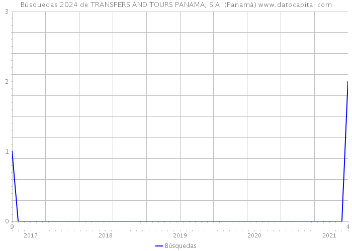 Búsquedas 2024 de TRANSFERS AND TOURS PANAMA, S.A. (Panamá) 