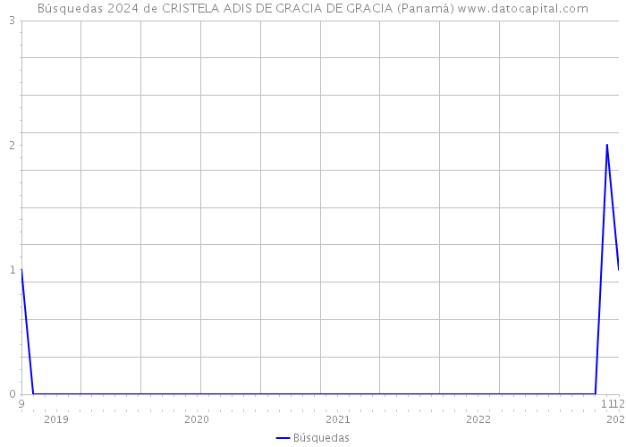 Búsquedas 2024 de CRISTELA ADIS DE GRACIA DE GRACIA (Panamá) 