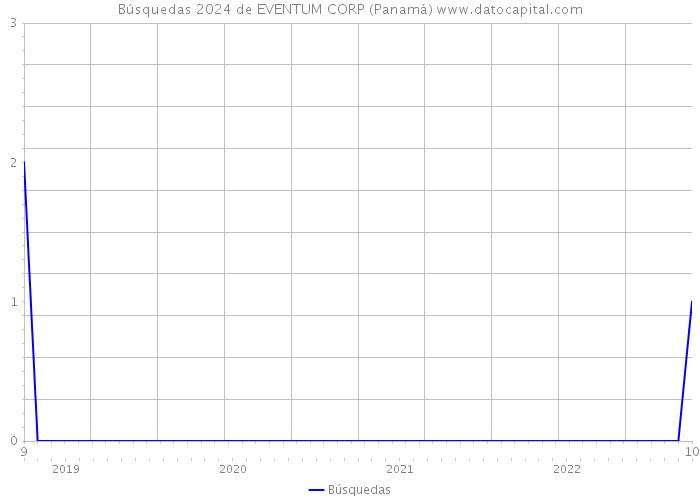 Búsquedas 2024 de EVENTUM CORP (Panamá) 