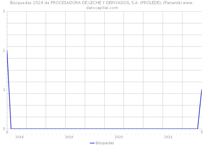Búsquedas 2024 de PROCESADORA DE LECHE Y DERIVADOS, S.A. (PROLEDE). (Panamá) 