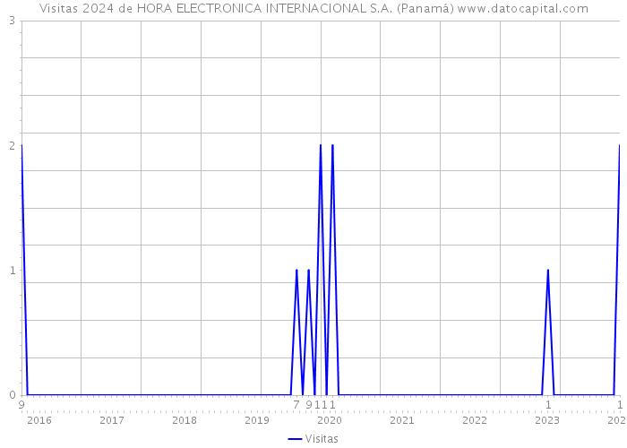 Visitas 2024 de HORA ELECTRONICA INTERNACIONAL S.A. (Panamá) 