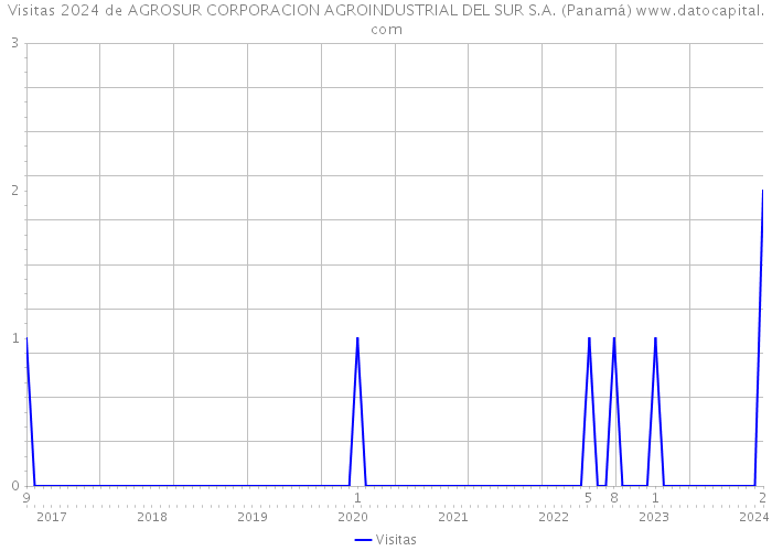 Visitas 2024 de AGROSUR CORPORACION AGROINDUSTRIAL DEL SUR S.A. (Panamá) 