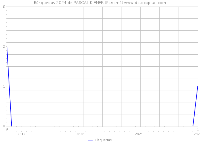 Búsquedas 2024 de PASCAL KIENER (Panamá) 