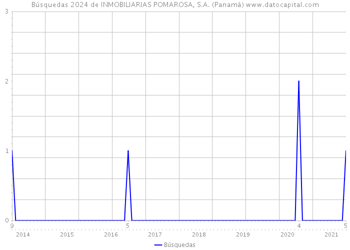 Búsquedas 2024 de INMOBILIARIAS POMAROSA, S.A. (Panamá) 